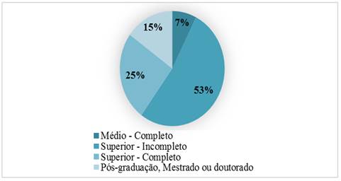 Grau de Escolaridade
