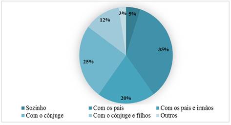 Situação de Moradia