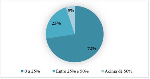 Percentual da Carteira em Renda Fixa