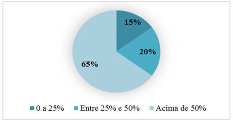 Percentual da Carteira em Renda Variável