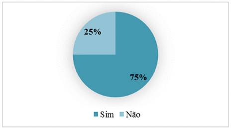 Respondentes que utilizam a estratégia B&H