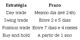 Descrição das Estratégias de Investimento