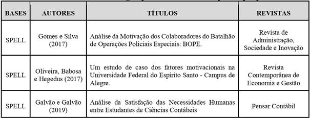 Perfil dos artigos que constituíram o corpus da pesquisa
