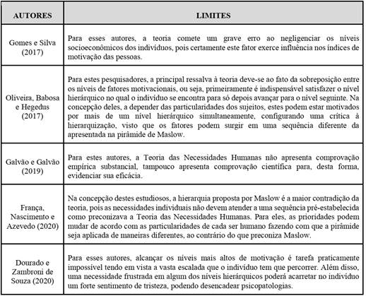 Limites na Teoria das Necessidades Humanas a partir da produção acadêmica nacional 