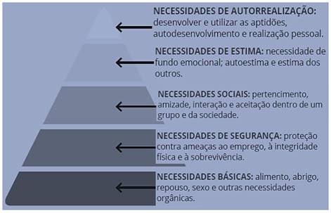 Pirâmide das Necessidades