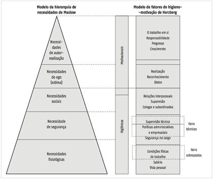 Correspondência entre as teorias motivacionais de Maslow e Herzberg