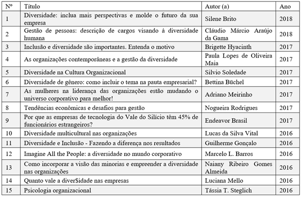 Relação de artigos selecionados para análise (Administradores.com)