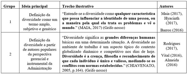 Trechos selecionados que conceituam ou definem diversidade nas organizações