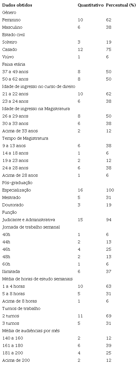 Dados demográficos da população pesquisada