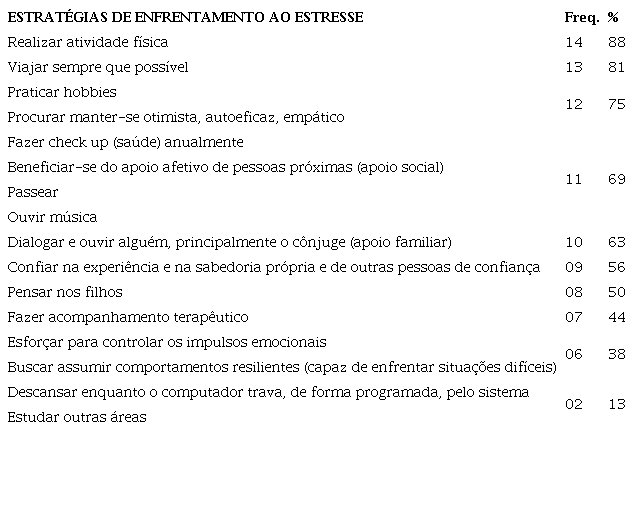 Estratégias de enfrentamento ao estresse
