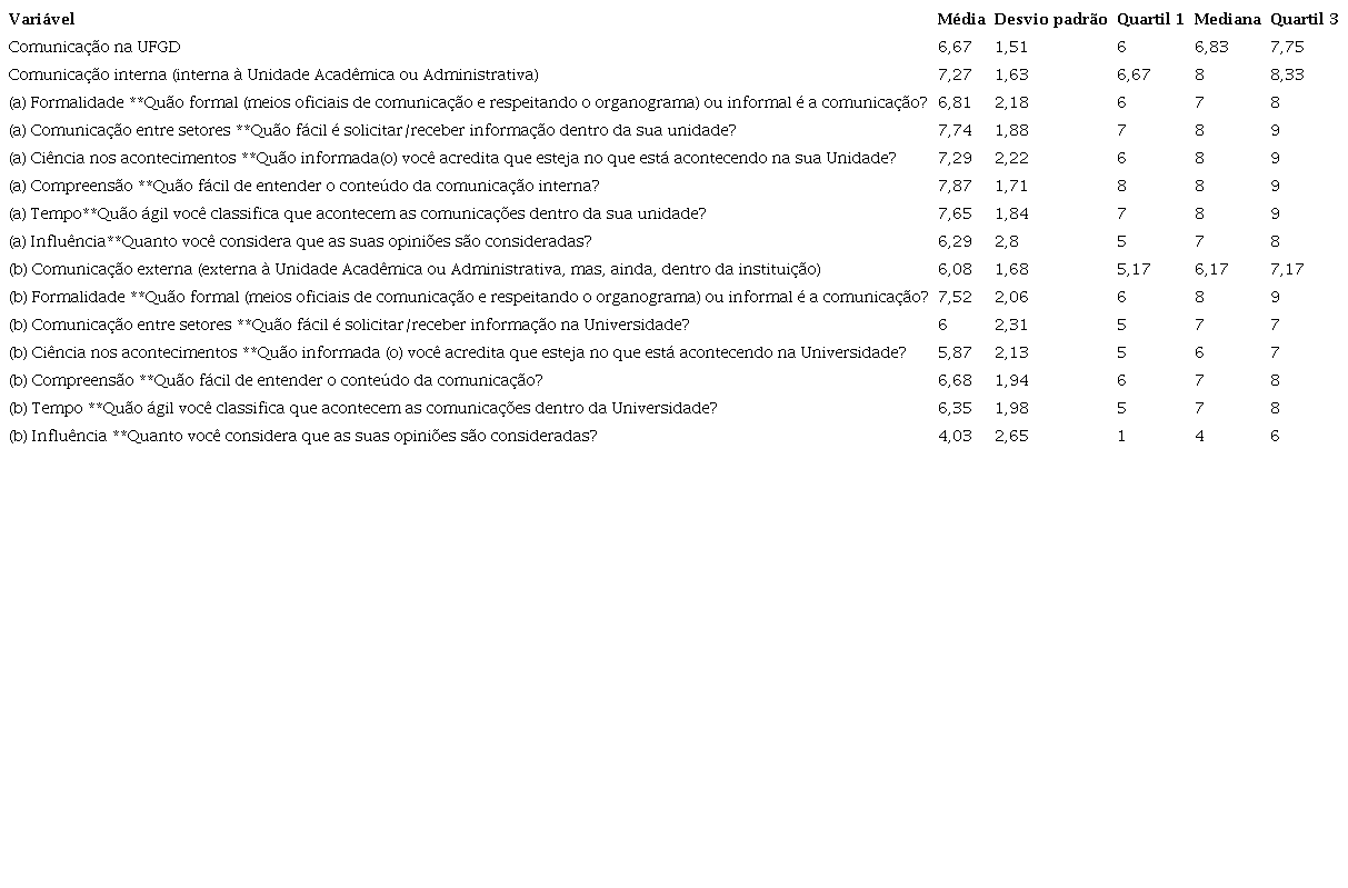 Percepção da Comunicação organizacional