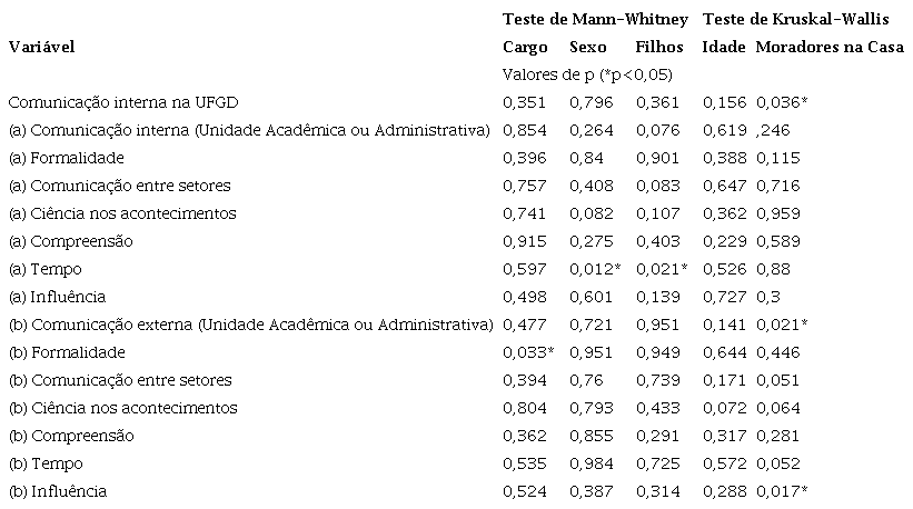 Verificação dos diferentes perfis na percepção da comunicação no trabalho remoto