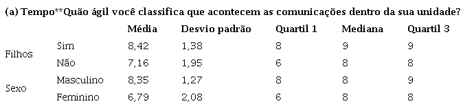 Percepção do tempo da comunicação dentro da UAs (Moram com ou sem filhos e homens ou mulheres).