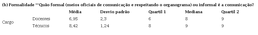 Percepção da formalidade da Comunicação organizacional entre as UAs (docentes ou técnicos).