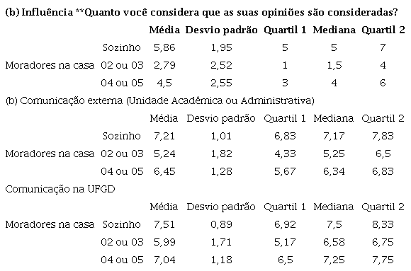 Percepção da (b) influência, (b) comunicação externa e comunicação considerando a quantidade de moradores na casa.