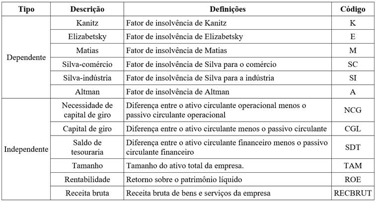 Descrição das variáveis