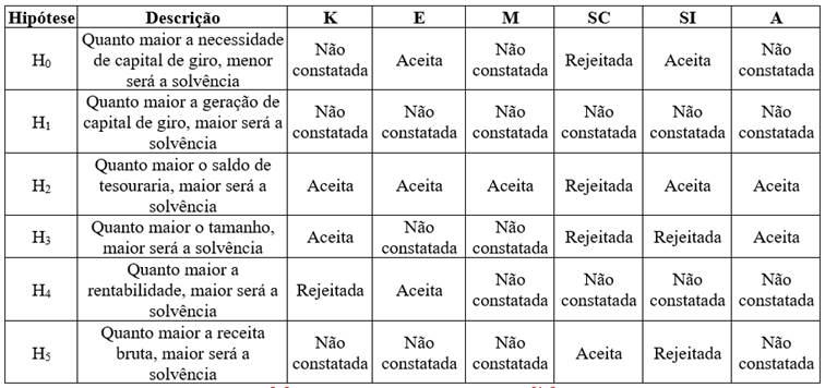Resultado das hipóteses