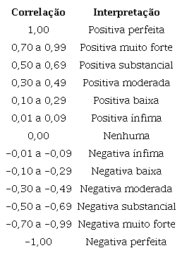 Tabela de correlação