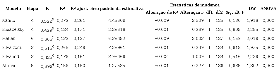 Estatística de ajustamento do modelo de regressão