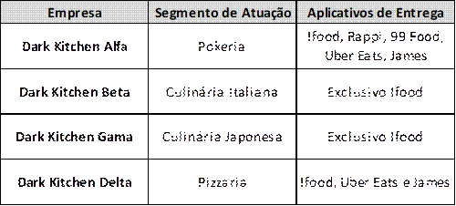Empresas selecionadas para o estudo