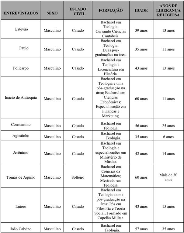 Dados sociodemográficos dos participantes