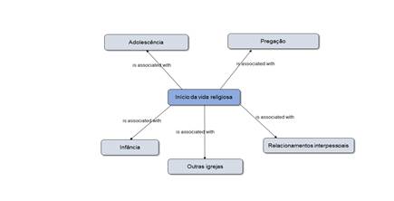 Rede semântica do início da vida religiosa