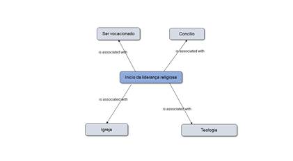 Rede semântica do início da liderança religiosa