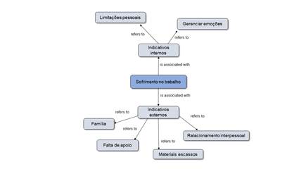 Rede semântica de sofrimento no trabalho