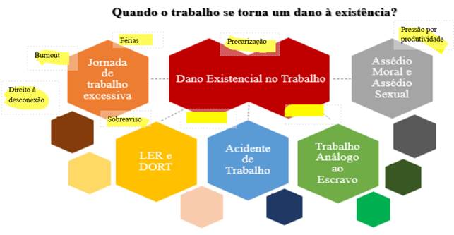 Representa&ccedil;&atilde;o das hip&oacute;teses jur&iacute;dicas de Dano Existencial no Trabalho