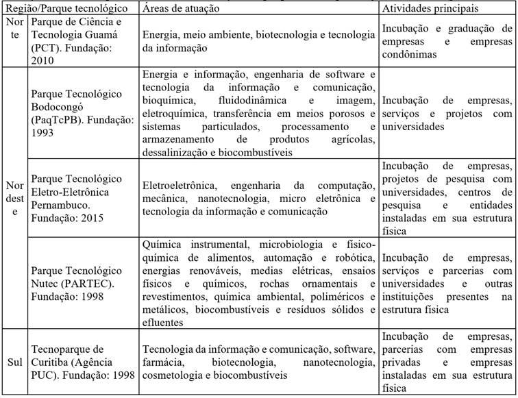 Principais características de atuação dos parques tecnológicos cuja eficiência foi igual a 1,0