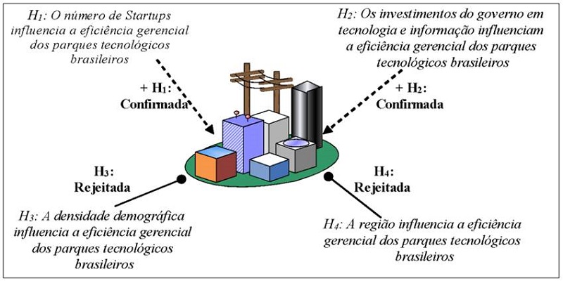 Modelo hipotético de aceitação e rejeição das hipóteses em parques tecnológicos brasileiros