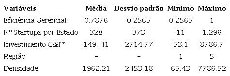 Estatística descritiva das variáveis analisadas