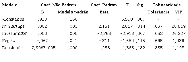 Modelo de Regressão linear múltipla com método de estimação stepwise