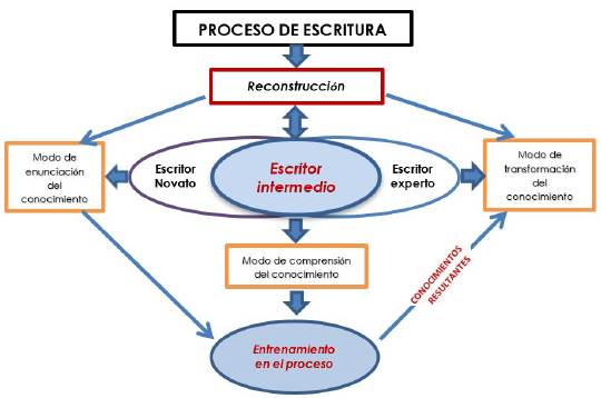 Reconstruccin cognitiva a partir del entrenamiento en el proceso de escritura.