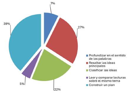 Pasos a seguir antes de iniciar el ejercicio de redaccin