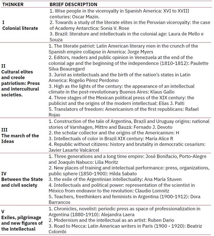 Stages of the intellectuals in Latin America.