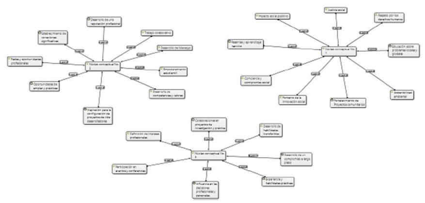 Núcleos conceptuales iniciales.