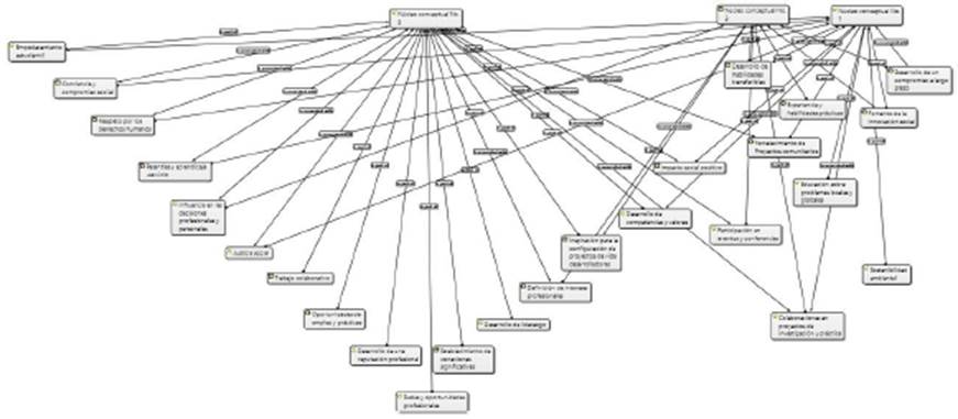 Diseño semántico y emergencia del 4to núcleo conceptual.