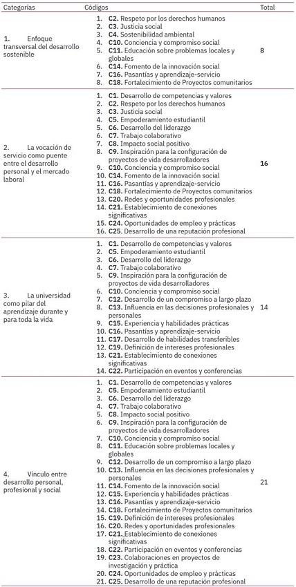 Relación entre categorías y códigos.