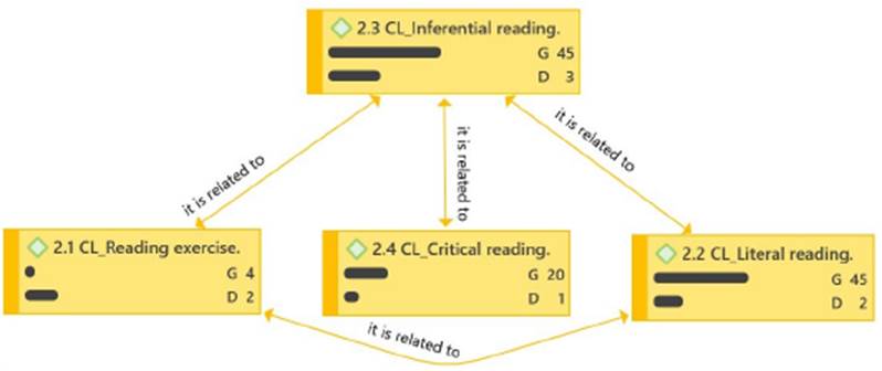 Semantic network of reading competence.