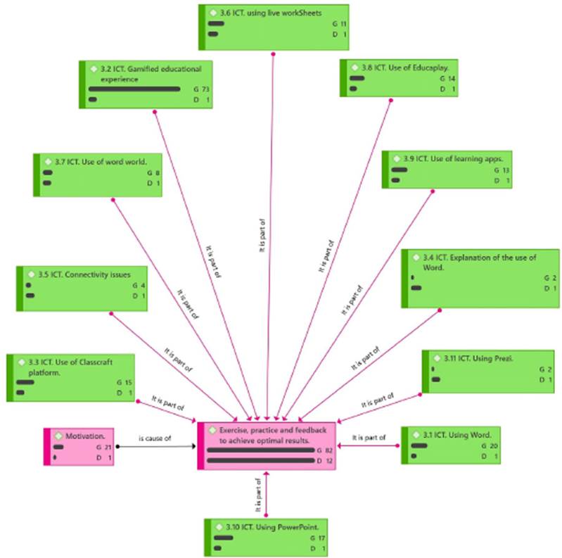 ICT semantic network in education.