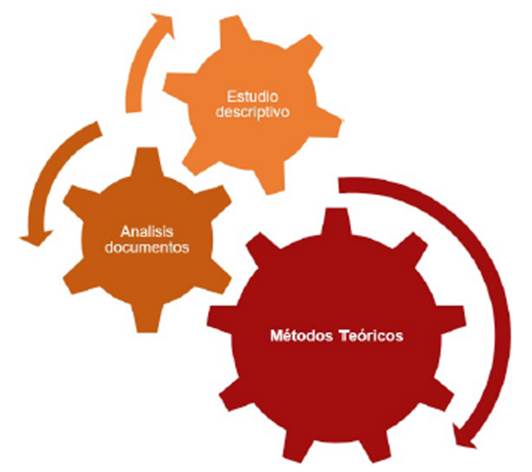 M�todos utilizados en al art�culo de investigaci�n.