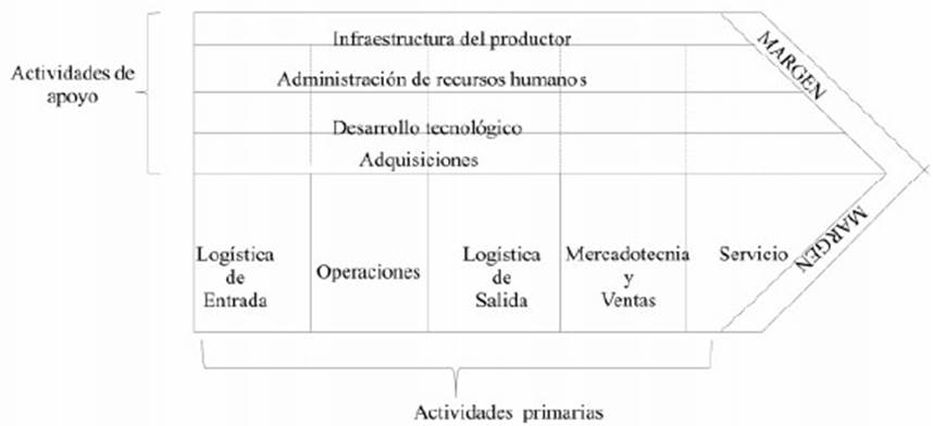 La cadena gen�rica de valor.
