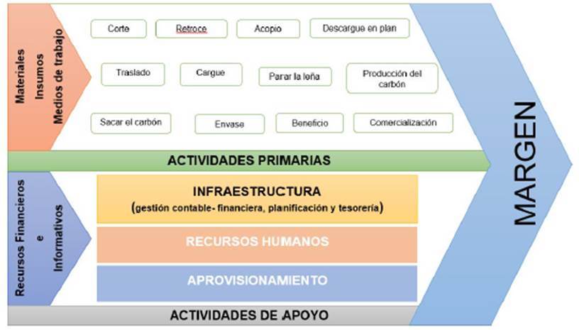 Cadena de valor del carb�n vegetal.