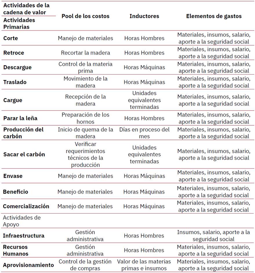Definici�n de los inductores de los costos y elementos de gastos por actividades.