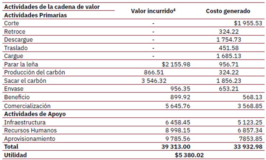 C�lculo de la utilidad neta generada en la cadena de valor del carb�n vegetal1
