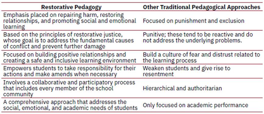 Other Traditional Pedagogical Approaches