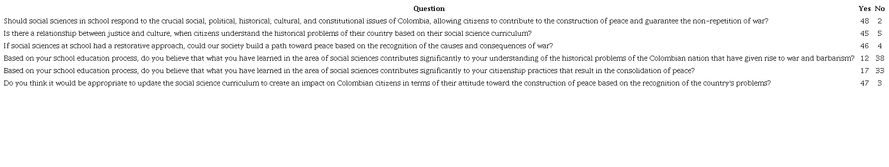 Frequency Table: Restorative pedagogy as part of the social science curriculum