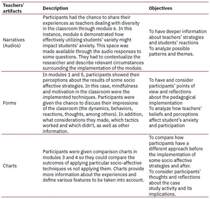 Teachers' Artifacts, Description, and Purpose (Data collected from the Online course).