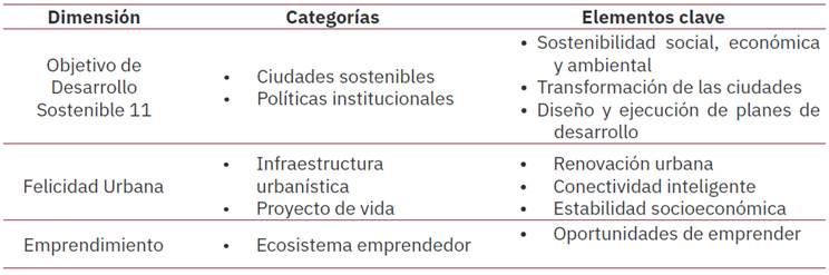 Elementos clave de cada categoría